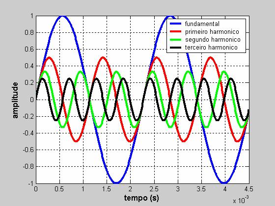Cada uma das parcelas da função dada em (1) é uma senóide, onde a primeira parcela é a onda fundamental e as demais parcelas são os harmônicos. Na Fig.