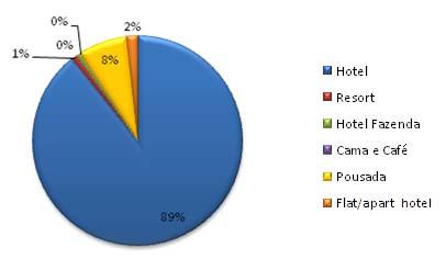 Tabela 2 Percentuais de UH adaptadas em SC por tipo de meio de hospedagem.