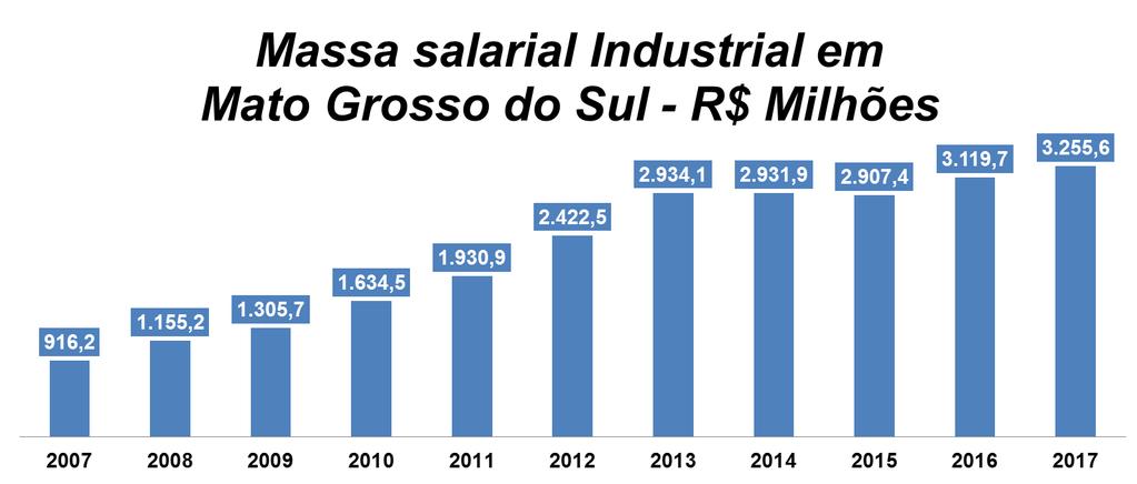 Total de trabalhadores nas atividades industriais e massa salarial em Julho/2017 O conjunto das atividades industriais em encerrou julho de 2017 com 126.