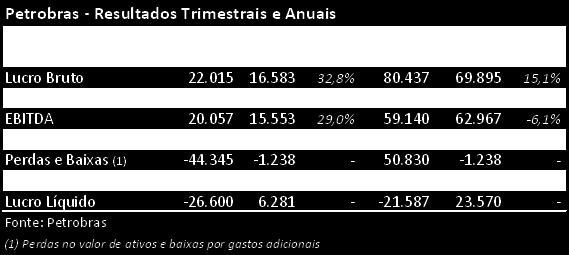 somaram absurdos R$62,9 bilhões em 2014, levaram ao prejuízo de R$26,6 bilhões no 4T14 e R$21,6 bilhões no ano.