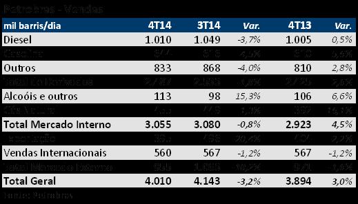 No 4T14, as vendas totais mostraram crescimento de 3,0% comparado ao mesmo período de 2014, com destaque para a elevação dos volumes vendidos de gasolina (5,6%) e gás