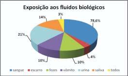 Biossegurança: Conhecimento e Adesão às Medidas de Precauções Padrão num Hospital Figura 1: Distribuição das ocorrências de riscos ocupacionais nos profissionais da equipe de enfermagem do setor de