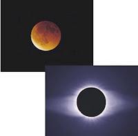 Eclipses: Eclipse é quando um corpo entre na sombra do outro, portanto, quando a Lua entra na sombra da Terra, ocorre um Eclipse Lunar, mas quando a Terra é atingida pela sombra da Lua, acontece um