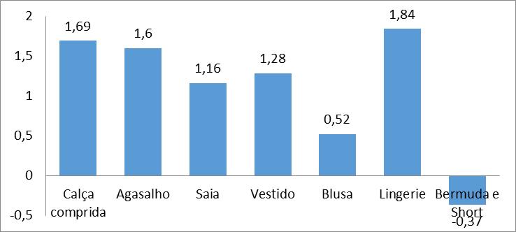 Anexo 3 - Variação Percentual dos Custos com Roupas Masculinas Fonte: IBGE.