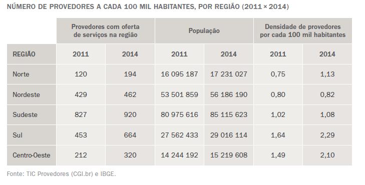 138 provedores no Brasil Velocidades