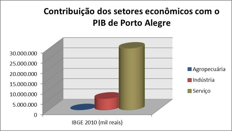 2.2. Atividades Econômicas Com relação às características econômicas, Porto Alegre desenvolve atividades nas áreas de serviço, indústria e agropecuária.