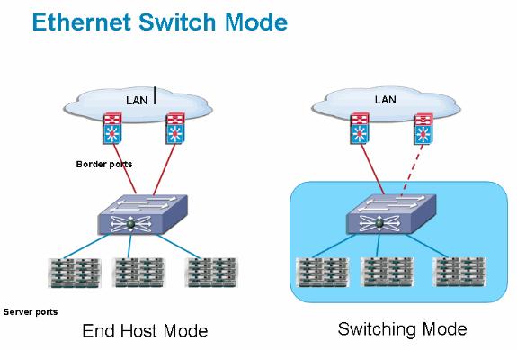 Interconexão da tela UCS: 6120XP 20 portas fixas, 10GE/FCoE, 1 módulo de expansão Tarefa principal Modos do switching de Ethernet da interconexão da tela O modo do switching de Ethernet determina