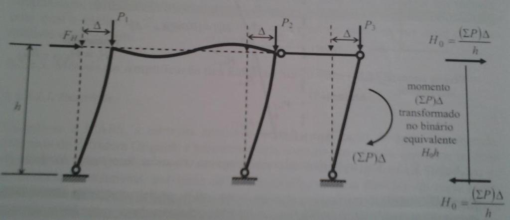 equilíbrio são estabelecidas com base na geometria deformada da estrutura. Em ambas as situações o material é considerado com comportamento sempre elástico.