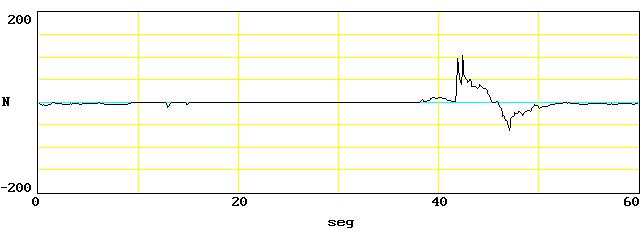Figura 3 Registo da força da ondulação pelo EWIN na preiamar das 22h 41m do dia 10 de Março de 1995 Finalmente, no dia 25 de Março, ocorre novo pico de força das ondas, este mais reduzido (97,5 N).