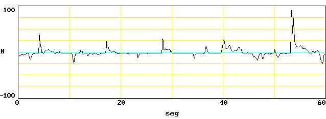 Fig. 4 Registo da força da ondulação pelo EWIN na preiamar das 10h 57m do dia 25 de Março de 1995.