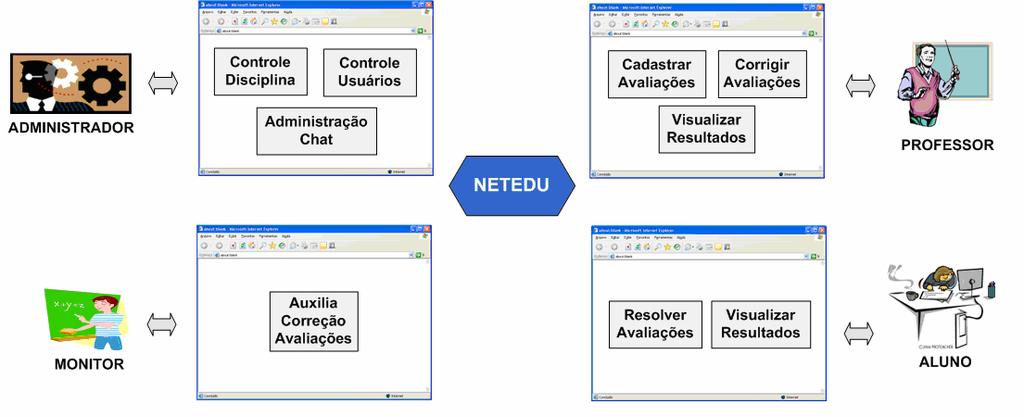 A figura 3 apresenta a arquitetura geral do NetEdu com as suas principais funcionalidades e seus quatro possíveis atores: administrador, professor, estudante e
