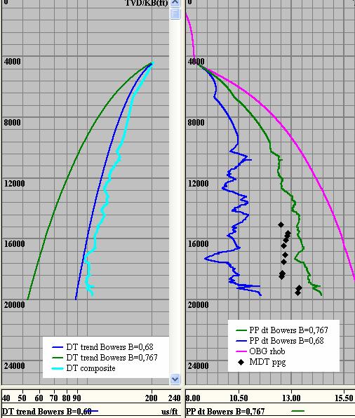 Efeitos da variação dos parâmetros usados na previsão da pressão de poros (ppg) usando o modelo de Bowers.