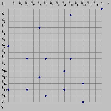 g 6 + g 8 = g 15 + g 14 + 1 (1100) + (0101) = (0001) + (1001) + (0001) (1001) = (1001) (g 5, g 3 ) E(F 2 4) Nesse exemplo, os 15 pontos que satisfazem a equação são: (1, g 13 ) (g 3, g 13 ) (g 5, g