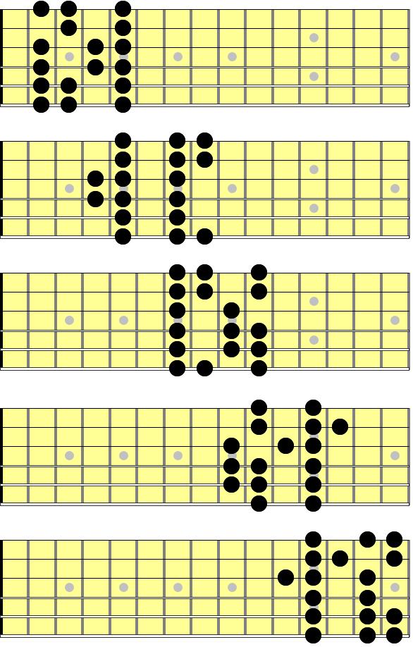 Isto é, quando você está solando com Modos Gregos, na verdade você está tocando a Escala Maior. A questão é, qual Escala Maior?