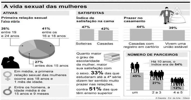 apenas II e III, apenas Considerando as informações acima, pode-se afirmar que a porcentagem de mulheres que tiveram sua primeira relação sexual antes dos 15 anos e vivem uma união estável é de,