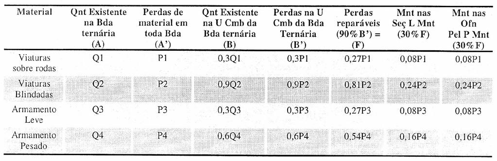 50 O Quadro 2 apresenta a distribuição do material de uma Bda Inf Bld ternária.