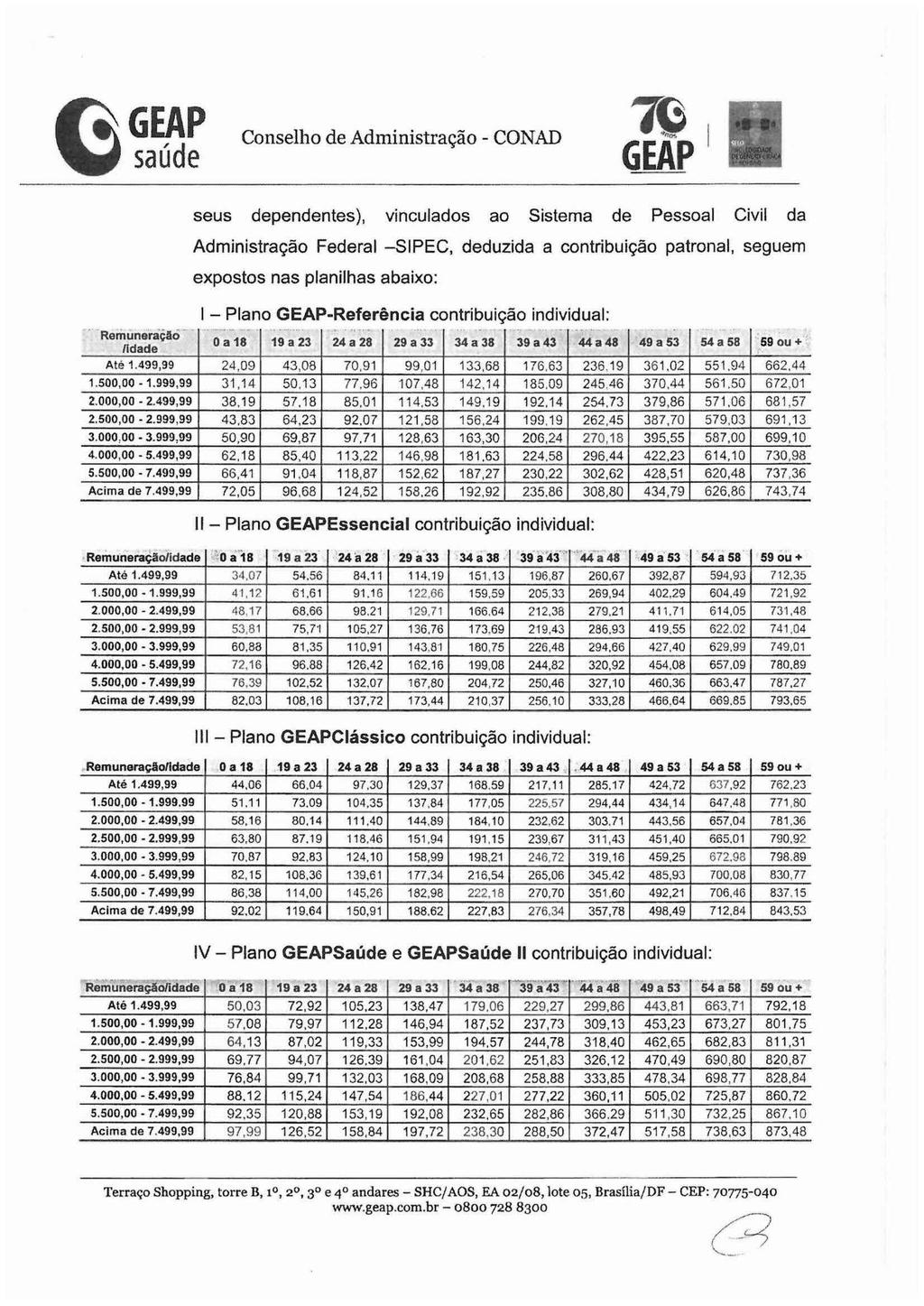 o ~GEAP ~ saúde Conselho de Administração - CONAD ~I GEAP seus dependentes), vinculados ao Sistema de Pessoal Civil da Administração Federal -SIPEC, deduzida a contribuição patronal, seguem expostos