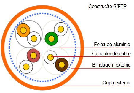 Como a frequência que este sistema permite para transmissão é muito alta (1GHz), a interferência entre os pares em um mesmo cabo e entre os diferentes cabos em uma mesma infraestrutura(alien