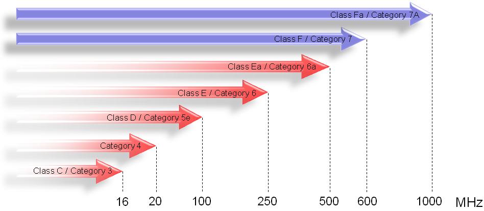 Não existe um sistema Classe F A /Categoria 7A não blindado. A figura 1 abaixo mostra um exemplo de cabo Cat.7A S/FTP e a figura 2 outros detalhes construtivos.