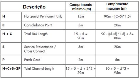 Figura 7 - Configuração de canal com 4 conexões, distâncias mínimas e máximas.