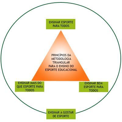 bola para o campo contrário dificultando a defesa); (v) bloqueio (visa a interceptação do ataque do adversário) e (iv) defesa (procura evitar que a bola caia no próprio campo, e o adversário faça