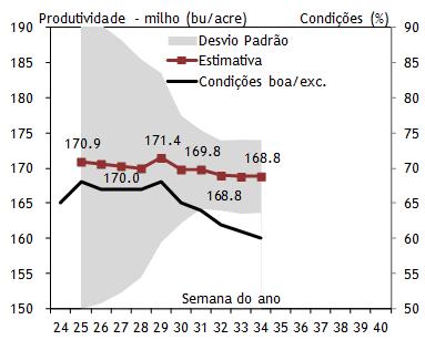 levantados anteriormente, as projeções meteorológicas de curto prazo também estão indicando um clima positivo para as lavouras.