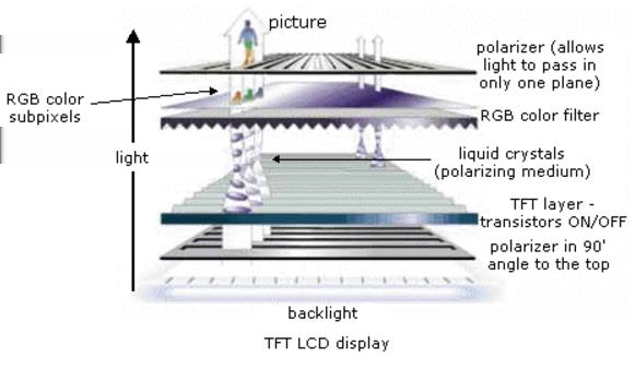 camada polarizada e o cristal líquido, que foi girada, a intensidade da luz de fundo é reduzida em cada célula RGB e, dependendo da tensão aplicada, as cores surgirão como resultado desta