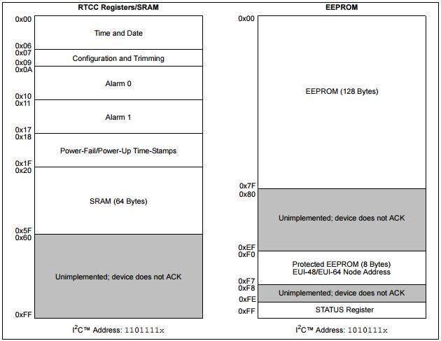 proteção via software, e uma EEPROM protegida. Os registradores do RTCC e da memória SRAM compartilham o mesmo espaço, acessado atraves do byte de controle 1101111X.