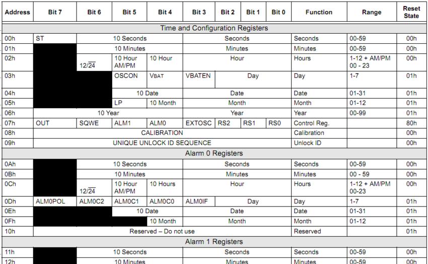 Uma tabela mostrando detalhadamente os registradores do RTCC é mostrado logo abaixo. Em nossa aplicação, os principais registradores a serem acessados estão localizados entre os endereços 0x00 e 0x06.