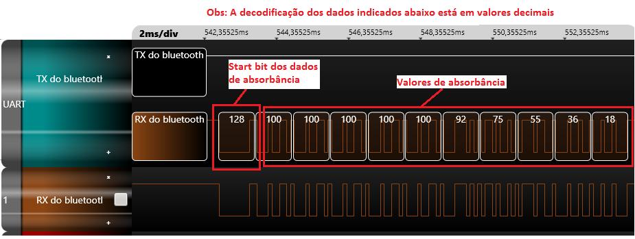 dados que alterava seu estado era a conectada ao pino PB12, onde alternava para o nível baixo toda vez que um trem de pulsos era enviado ao módulo