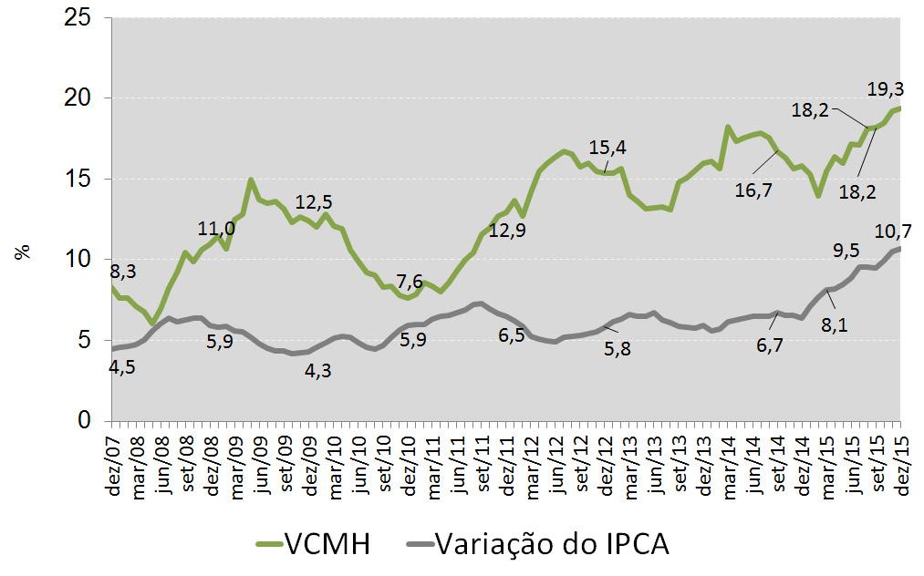 VCMH/IESS Índice de Variação de Custos Médico-Hospitalares data-base: dez/15 A variação dos custos médico-hospitalares (VCMH) foi de 19,3% para o período de 12 meses, encerrado em dezembro de 2015.