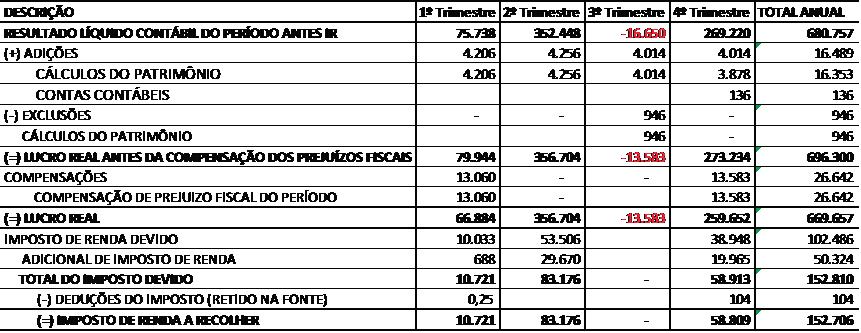 201 4. Resultados 4.1. Cálculo pelo Lucro Real apuração Trimestral Evidenciam-se, nas tabelas 1 e 2 abaixo, a carga tributária real a que a empresa esteve submetida durante o ano calendário de 2011