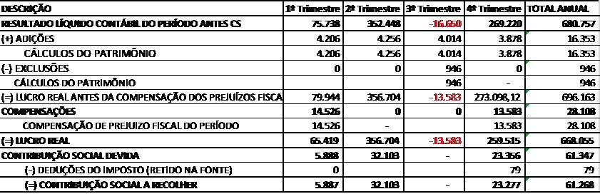 Tabela 1: Valores a recolher de Imposto de Renda Pessoa Jurídica (IRPJ) Fonte: Elaborado pelos autores a partir das Demonstrações Contábeis da Empresa e-lalur São demonstrados, na tabela 2, os