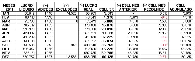 539,00 de impostos a pagar referente ao período de 2011, sendo R$143.414,00 de IRPJ e R$60.125,00 de CSLL. Esses tributos representaram 2,77% do total da receita operacional bruta (R$7.353.