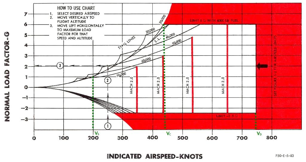 Diagrama do envelope de voo do caça F-104A Starfighter mostrando V S (velocidade de estol a 1G), V C (velocidade de manobra) e V D (velocidade