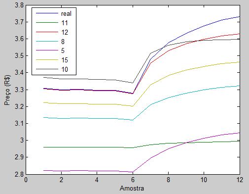 MATLAB 2010. Inicialmente objetivou-se identificar as quantidades de neurônios das camadas ocultas.