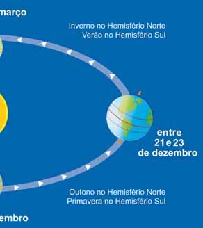 A translação é um movimento anti-horário (ao contrário do movimento dos ponteiros de um relógio), o que se observa pelas setas desenhadas no percurso da Terra.