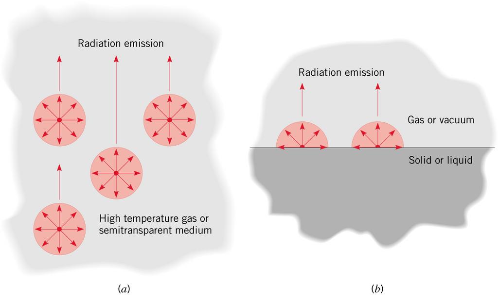 A emissão de gases ou sólidos semi-transparentes ou líquidos é um fenómeno volumétrico.