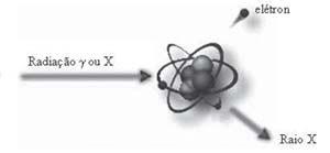 Interação da radiação com a matéria e efeitos biológicos das radiações ionizantes ará se propagando só que com menor energia e com nova trajetória.
