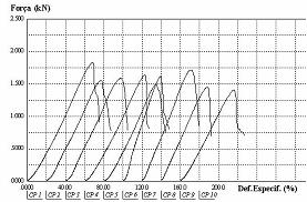 REGEO '27 25 5 75 1 Deformação específica (%) Figura 4.