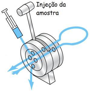 Comumente, emprega-se VALVULAS DE INJEÇÃO, que contém alças (LOOP) de