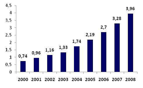 Mercado 3G Celulares no mundo Celulares no mundo (bilhões) Celulares por país (milhões) O Brasil