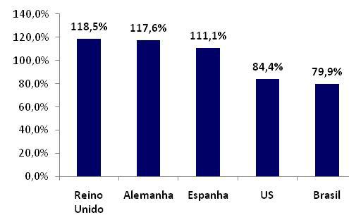 Mercado 3G Penetração de celulares nos países Penetração de