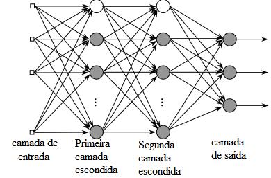 intermediárias, que têm como função separar as camadas de entrada e de saída.