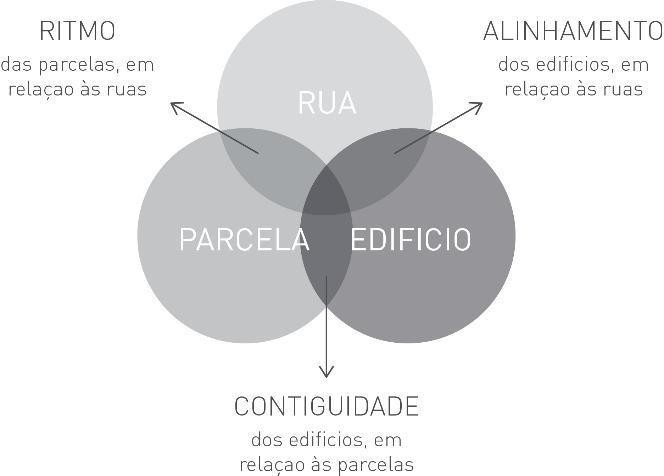 Figura 3.1. A Rua Costa Cabral e os três elementos básicos da paisagem urbana. Figura 3.2. Os três critérios bilaterais entre os três elementos básicos de Conzen.