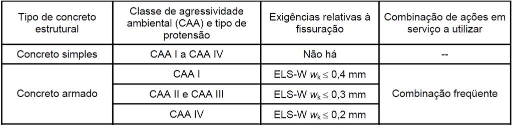 44 Quadro 9 Limite de fissuração em função da classe de agressividade ambiental (fonte: adaptado ASSOCIAÇÃO BRASILEIRA DE NORMAS TÉCNICAS, 2003b) 4.8.