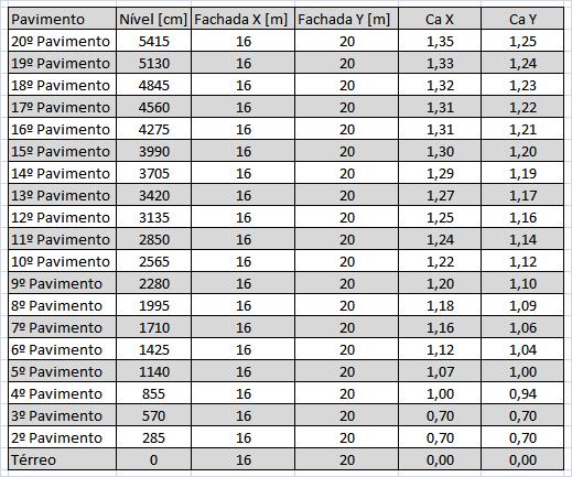 O fator estatístico S 3 foi considerado igual a um, por se tratar de um edifício comercial. Por último foi determinado os coeficientes de arrasto, apresentados no quadro 14.