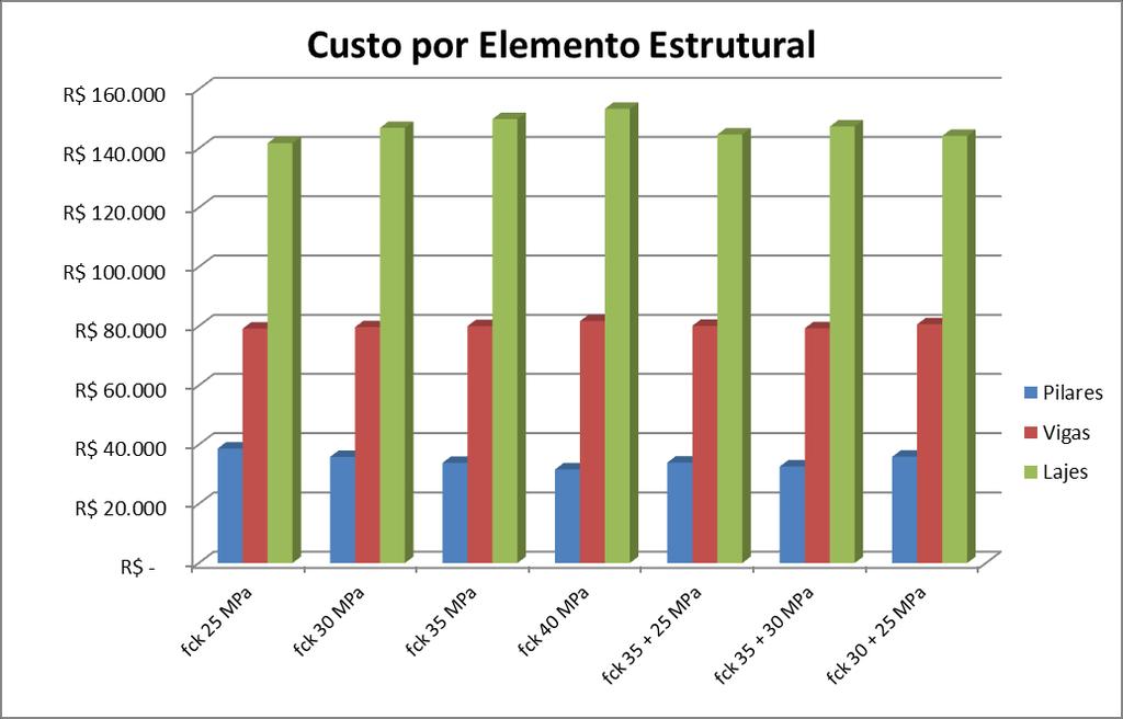 pelos pilares por pavimento para o Modelo 2 (fonte: elaborada