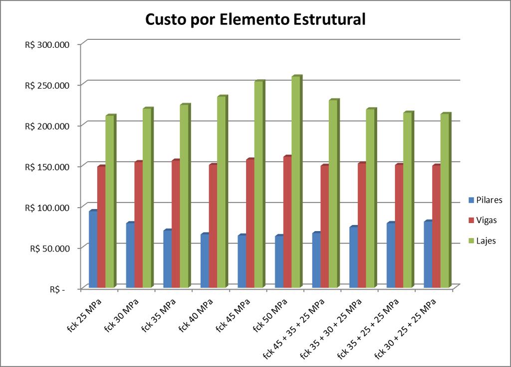 pavimento para o Modelo 3 (fonte: elaborada pelo autor) Projeto estrutural