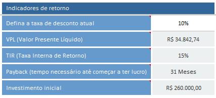 842 Taxa Interna de Retorno (TIR) 15% Payback 31 meses Independentemente se existem oportunidades de investimento